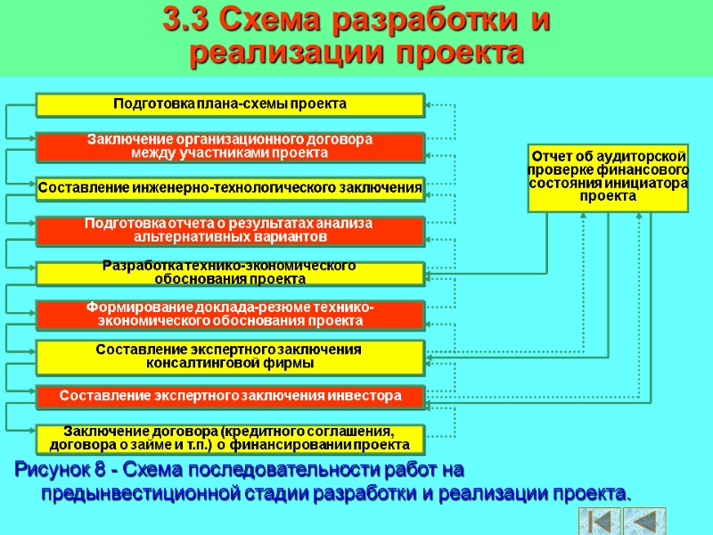 3.3 Схема разработки и  реализации проекта Рисунок 8 - Схема последовательности работ на